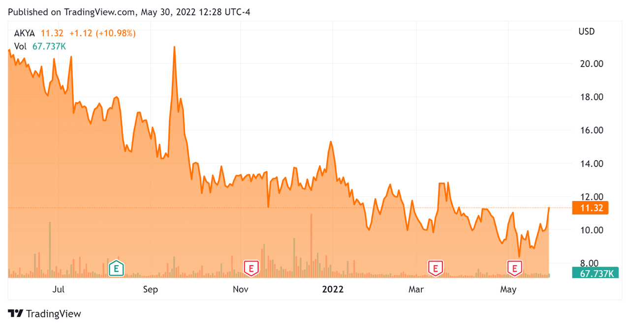 Akoya Biosciences Stock Price