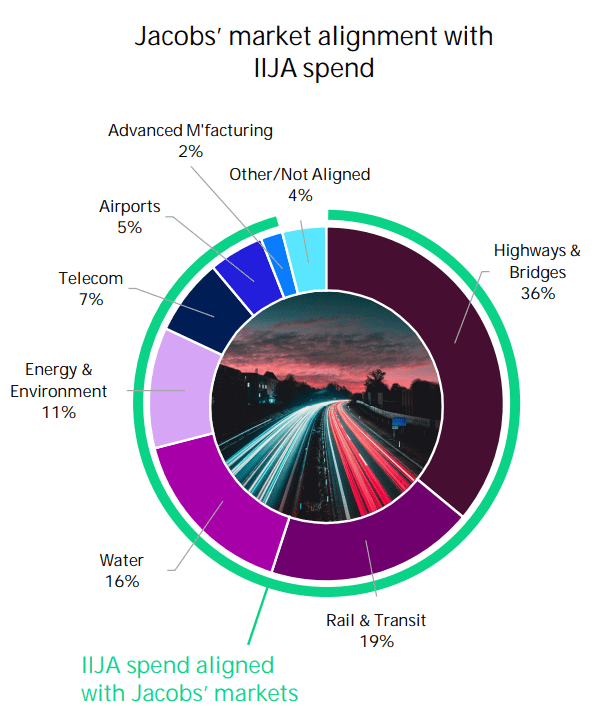 Jacobs Engineering - exposure to IIJA spend