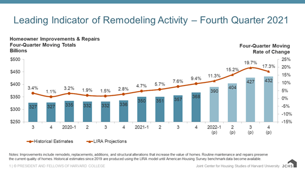 Remodeling market forecast