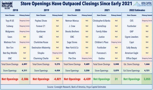 store closings 2022