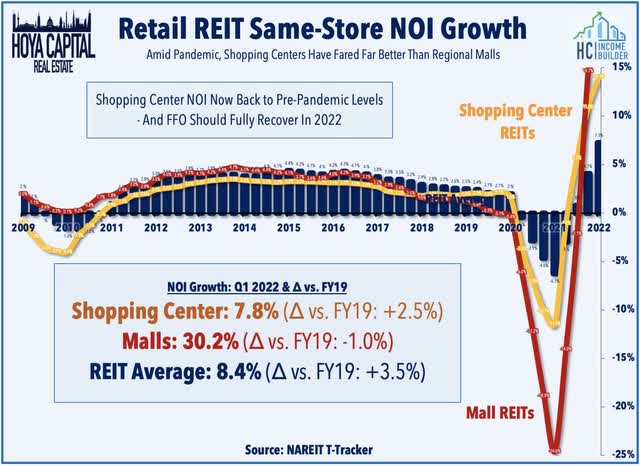 retail REITs