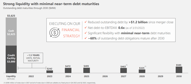 Devon Energy Short Term Debt Maturities