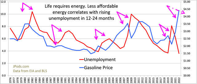 Unemployment