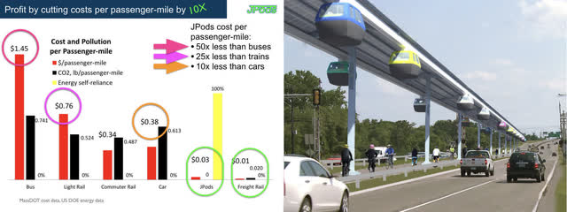 Passenger-mile costs