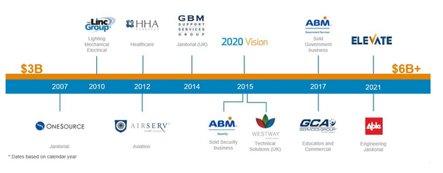 ABM acquisition history