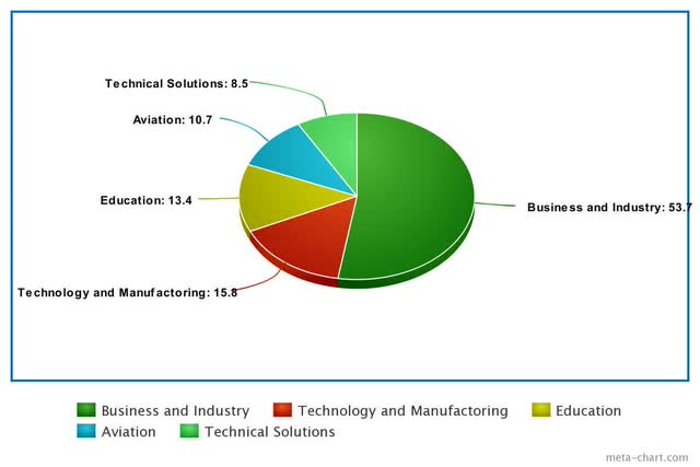 ABM revenue breakdown