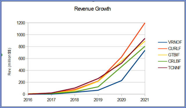 Revenue growth, Big 5 cannabis companies