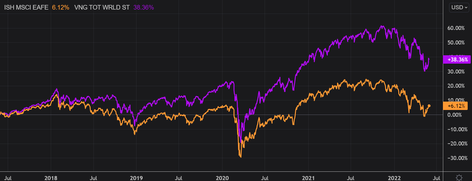 iShares MSCI EAFE ETF (EFA) Cheap For Good Reasons Seeking Alpha