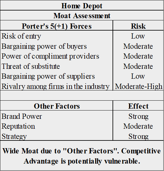 Home Depot Moat Assessment