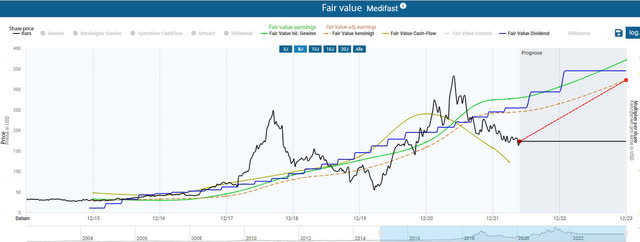 Medifast valuation - Aktienfinder.net
