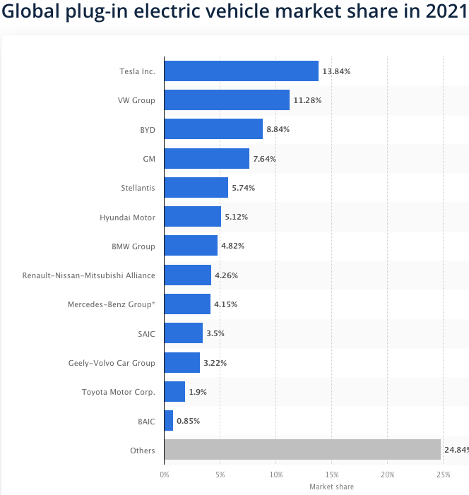 Global EV Market Share