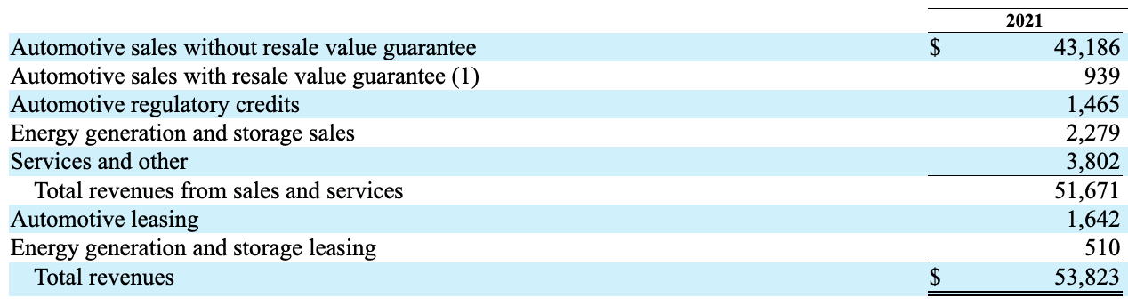 Tesla's Revenue Breakdown