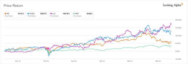 Lilly, Pepsico, Home Depot and Broadcom 3 year price return