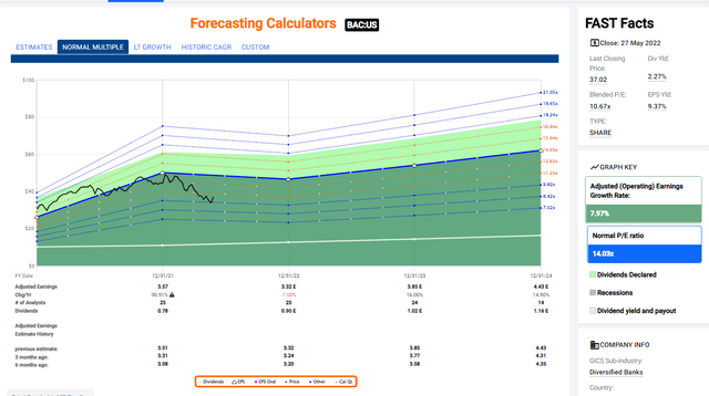 Bank of America Fastgraphs Forecast Graph