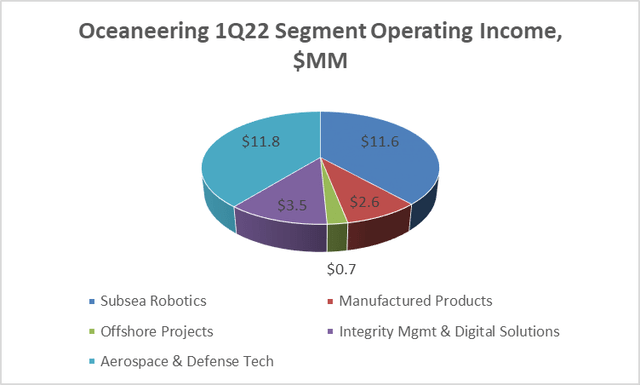 1Q22 operating income by segment