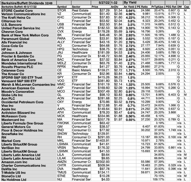 Dogs Of Berkshire Hathaway Chase Down Two Dividend Buys In May ...