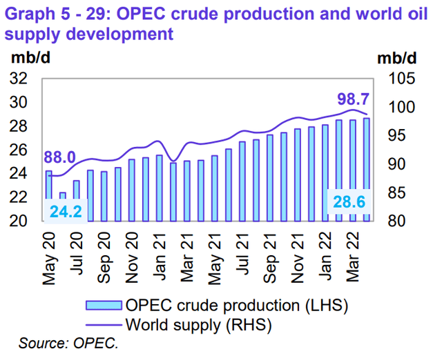 Global oil supply