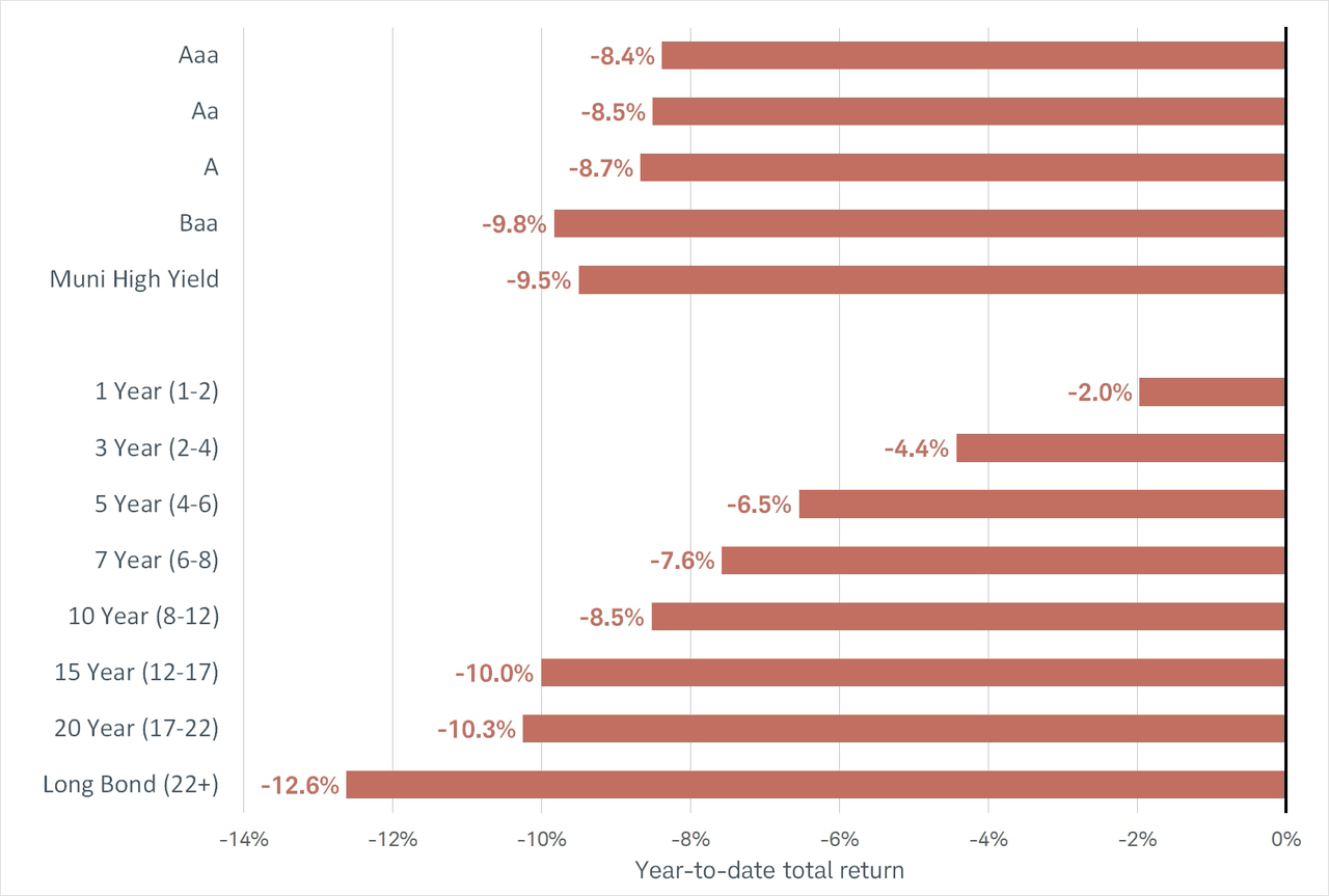 year to date total returns for all major municipal bond categories are down, ranging from -2% to -12.6%.