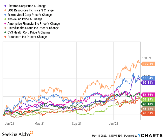 DGI For The DIY: Dividend Growth Portfolio Review | Seeking Alpha