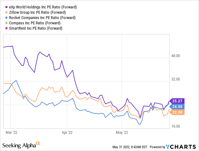 eXp World Holdings: Value In Real Estate Tech Leader Following The Selloff (NASDAQ:EXPI)