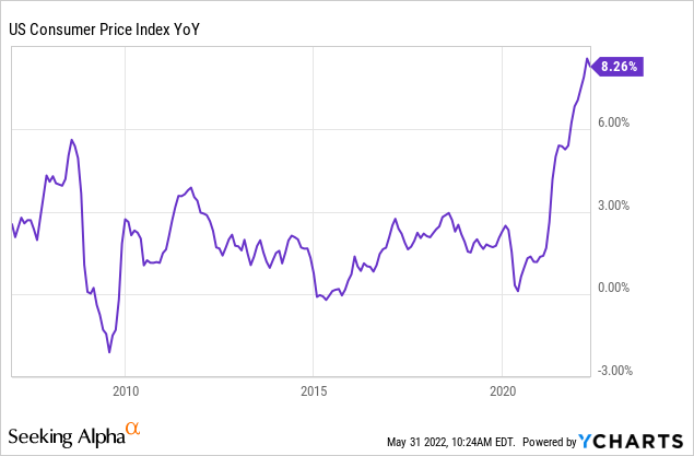 Arkk Dividend Yield