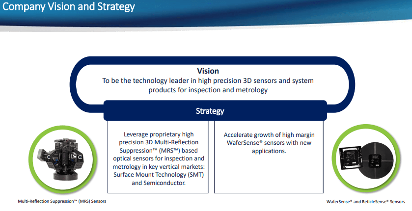 Summary of the technology and strategy.