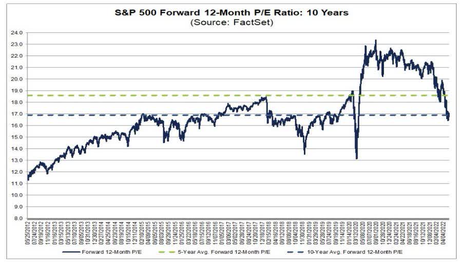 SPX forward P/E ratio is right at its 10-year average