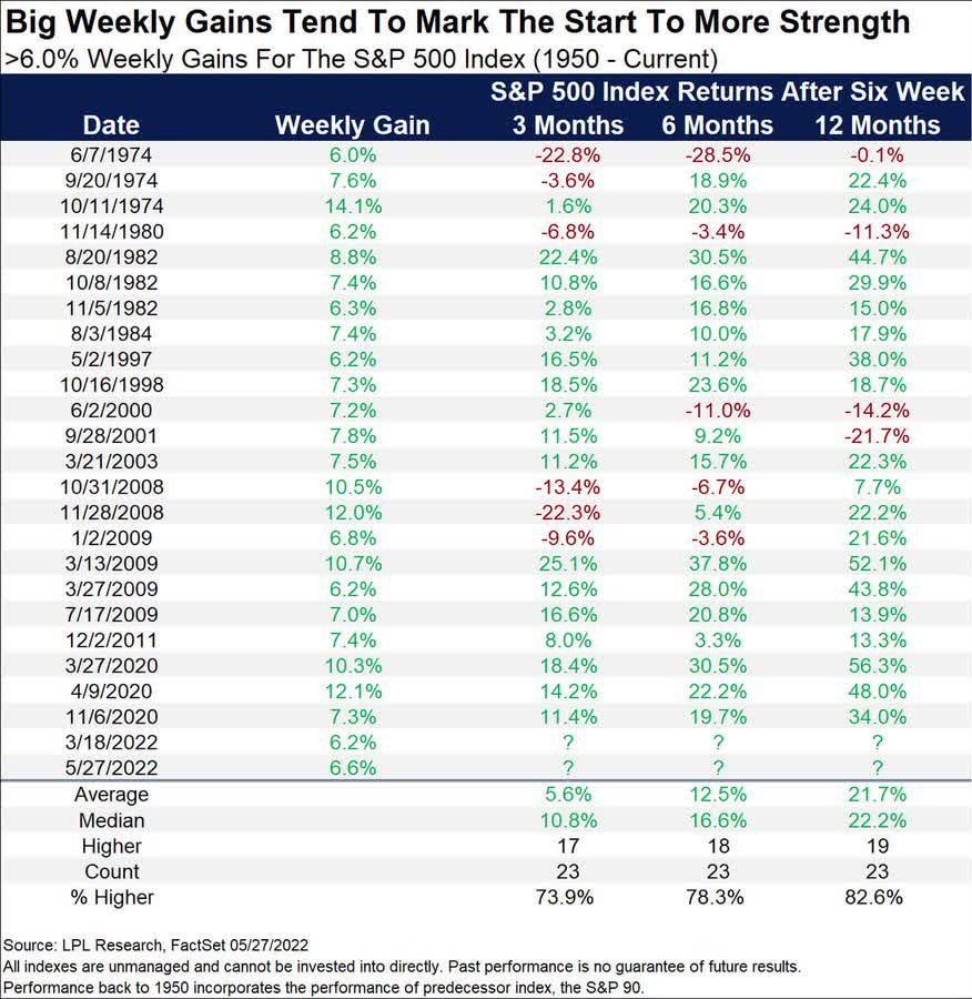 Big Weekly Gains Tend To Mark The Start To More Strength