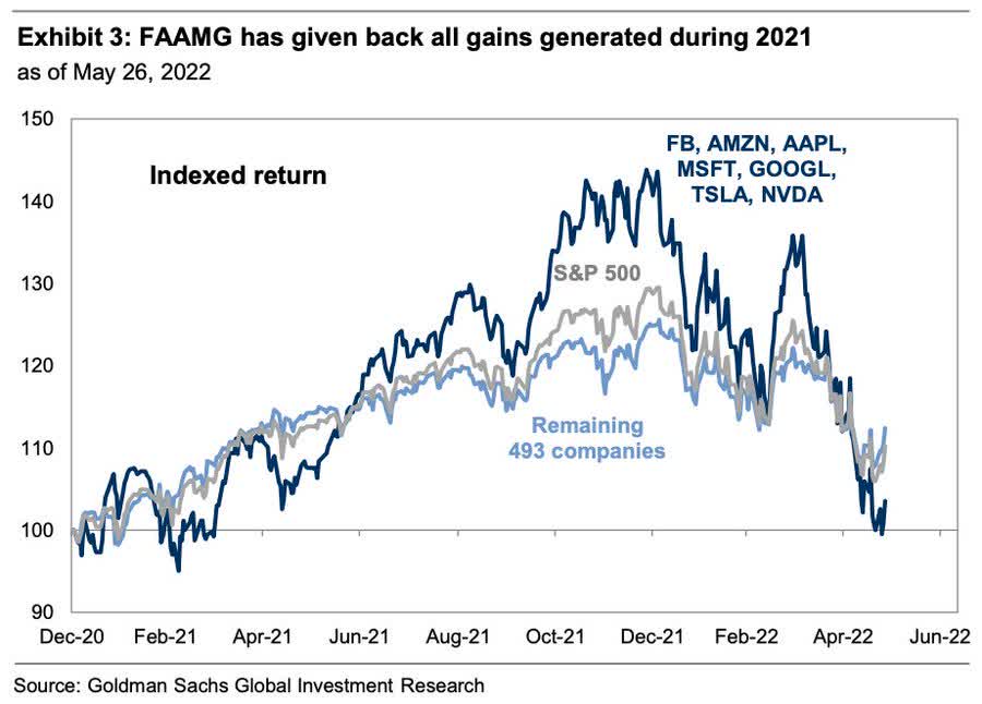 FAAMG has given back all gains generated during 2021