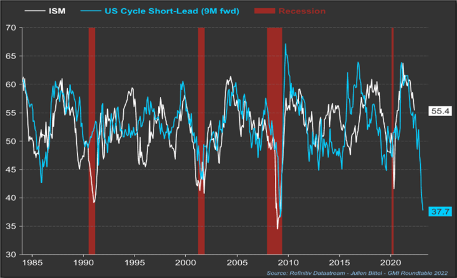 There's now a high probability for a drastic economic slowdown (aka recession) thanks to excessive tightening.