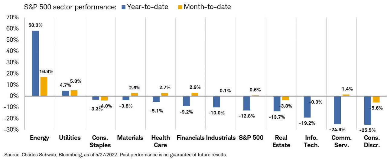 Sector Performance YTD