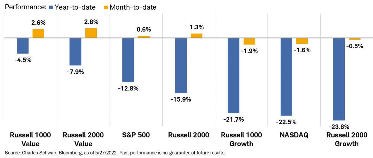 No to Growth, Cyclicals, Small-caps. Yes to Value, non-Cyclicals, Large-caps.