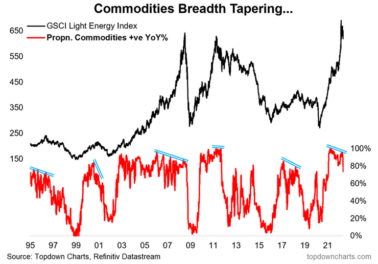 a sharp decline in global economic growth (let alone recession) could very well bring some serious headwinds.