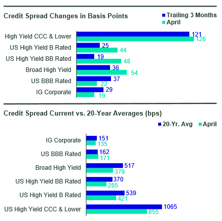 Although spreads widened in April relative to trailing 3-month levels, all but BBB-rated spreads are still lower than their 20-year averages.