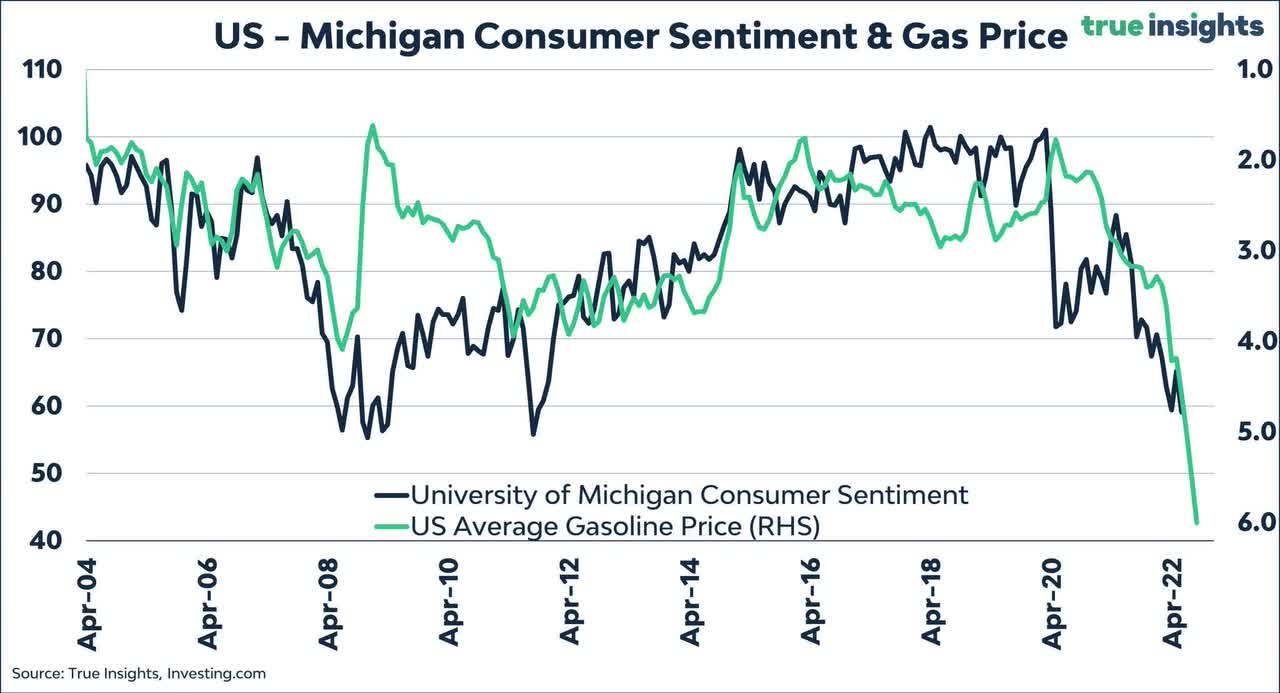 It seems as if consumers haven't yet fully digested how high gasoline prices are. Once they do, sentiment (black line) - currently reflecting an expected average gasoline price of "only" ~$6 throughout summer - will sink way below the expansion (50) threshold.