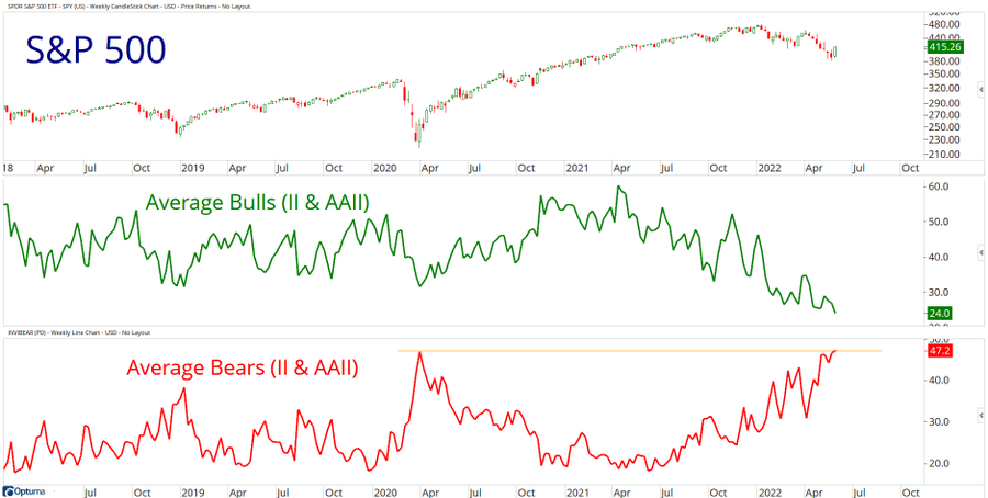 the percentage of Bears (Bulls) is now higher (lower) than even the March 2020 peak (trough) level!