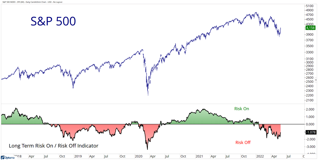 For now, the long-term risk-off environment remains intact.