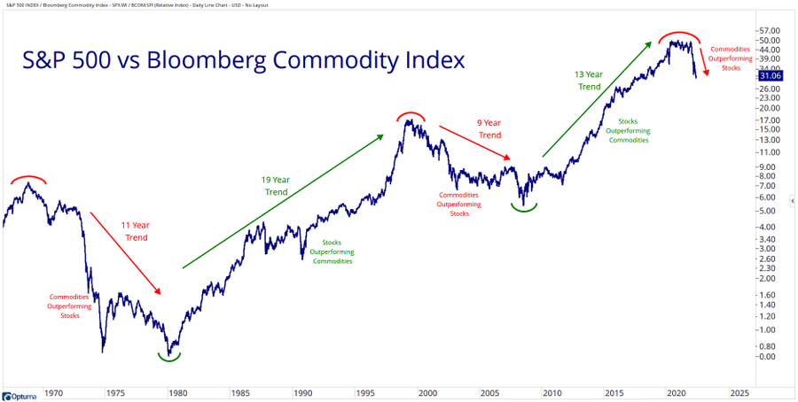 although it's too early to pave anything in stone, it surely looks as if a new era (favoring Commodities over Stocks) has begun.