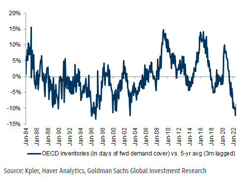 OECD oil inventories are now close to record lows as a percentage of demand. With China only starting to reopen following recent strict COVID lockdowns, one can only imagine what could happen to oil prices when China is fully back on track?