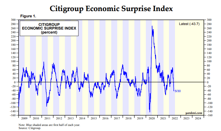 it's not a big surprise to see the Citigroup Economic Surprise Index being down hard over the last few weeks.