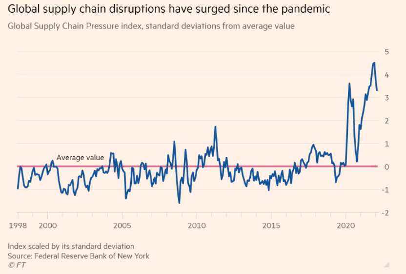 Global Supply Chain Disruptions have surged since the pandemic
