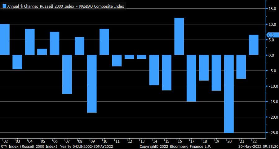 In-spite of both indices experiencing a very rough year, Russell 2000 (<a href='https://seekingalpha.com/symbol/IWM' title='iShares Russell 2000 ETF'>IWM</a>) is still outperforming NASDAQ Composite (<a href='https://seekingalpha.com/symbol/COMP' title='Compass, Inc.'>COMP</a>) YTD by the widest margin (6.5%) since 2016.