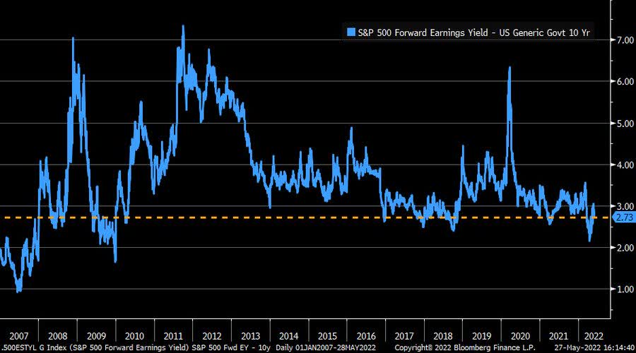 SPX's forward earnings yield relative to UST10Y is still firmly positive.