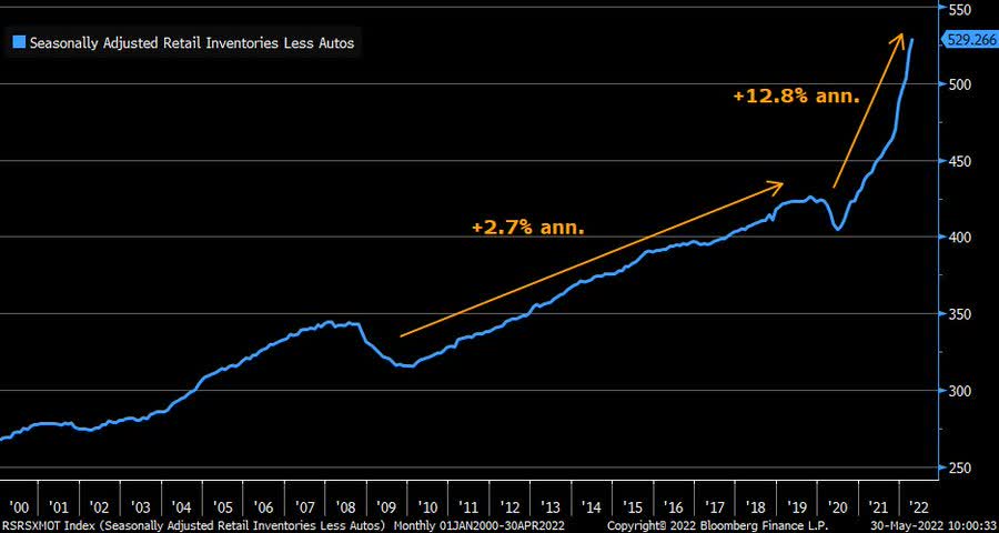 Since the end of the COVID recession, retail inventories ex-autos have spiked at an annualized rate of 12.8%, way higher than the prior expansion period (post 2008) where inventories rose at an annualized rate of only 2.7%.