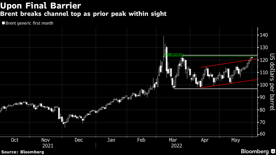 oil prices are closing on the multi-year highs.