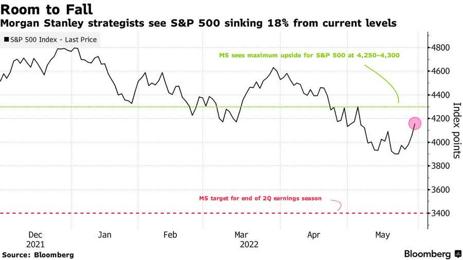 Last week’s strength will prove to be another bear market rally in the end. The key fundamental call we are focused on now is slowing growth, and our view that earnings estimates are too high - MS's Mike Wilson