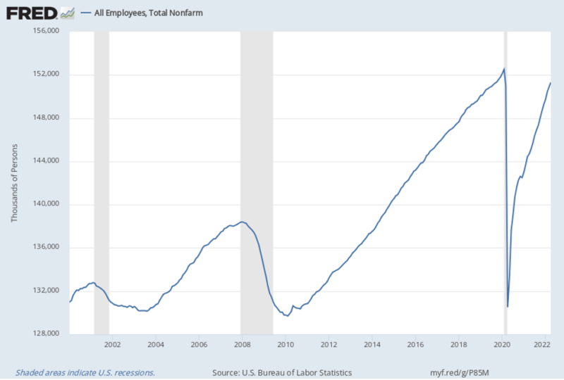 Total Non-farm Employment 2000-2022