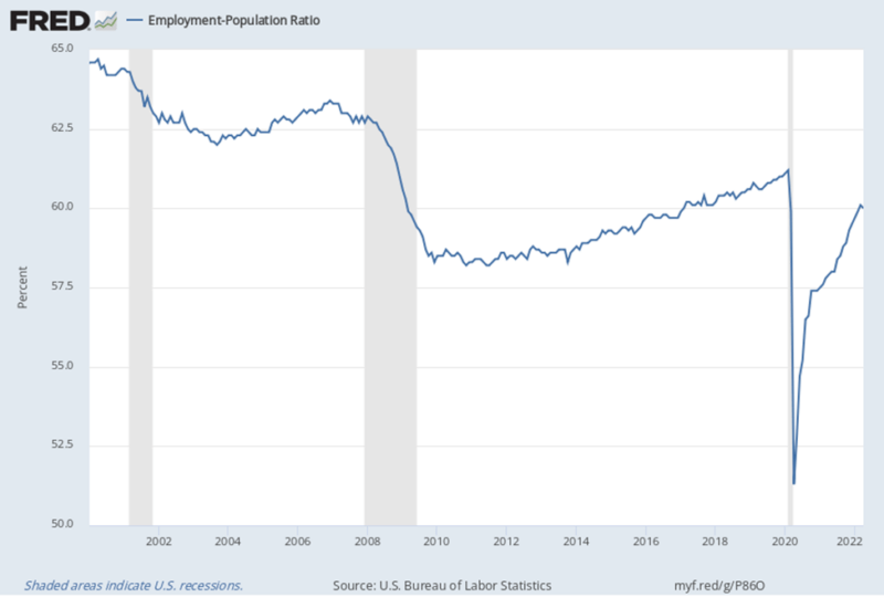 U.S. Employment-to-Population Ratio 2000-2022