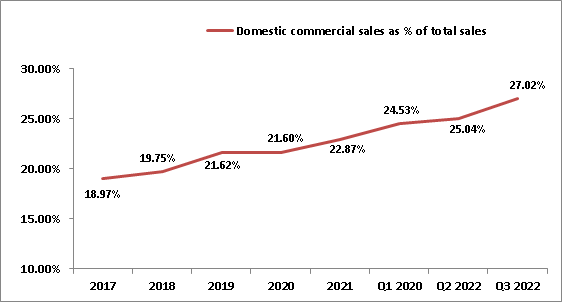 AutoZone's Domestic Commercial Sales as a % of total sales