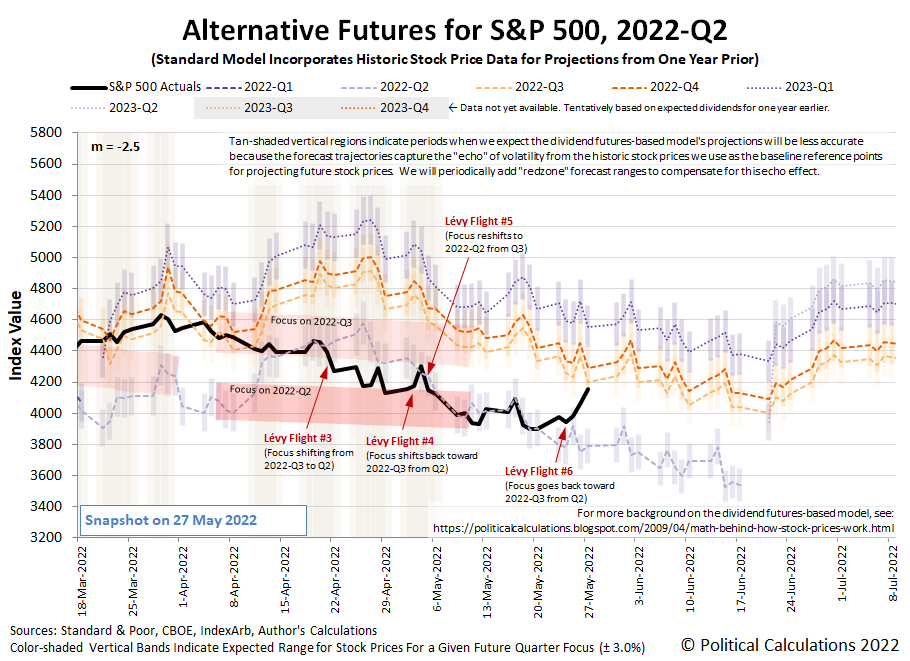 Alternative Futures - S&P 500 - 2022Q2 - Standard Model (m=-2.5 from 16 June 2021) - Snapshot on May 27, 2022